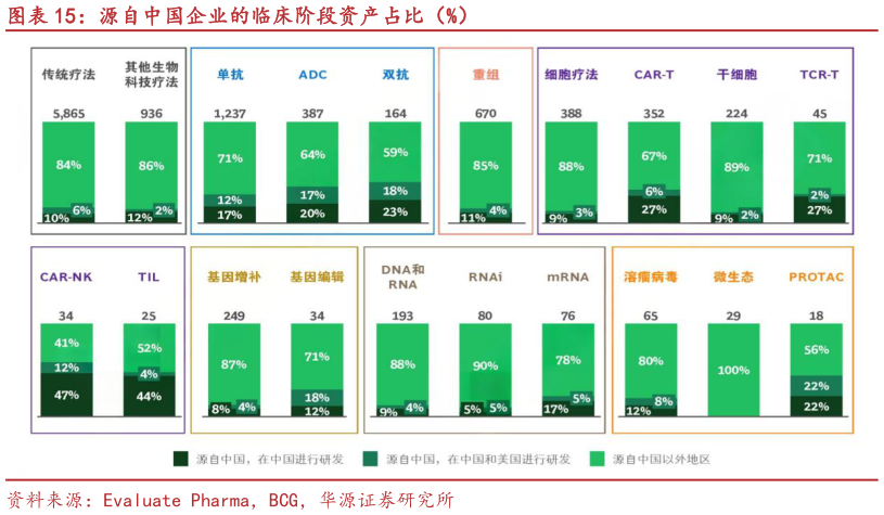 咨询下各位源自中国企业的临床阶段资产占比（%）