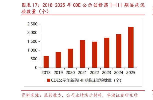 谁知道2018-2025 年 CDE 公示创新药 I-III 期临床试