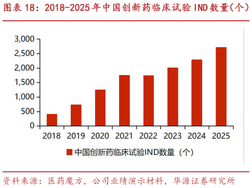 谁能回答2018-2025 年中国创新药临床试验 IND 数量（个）