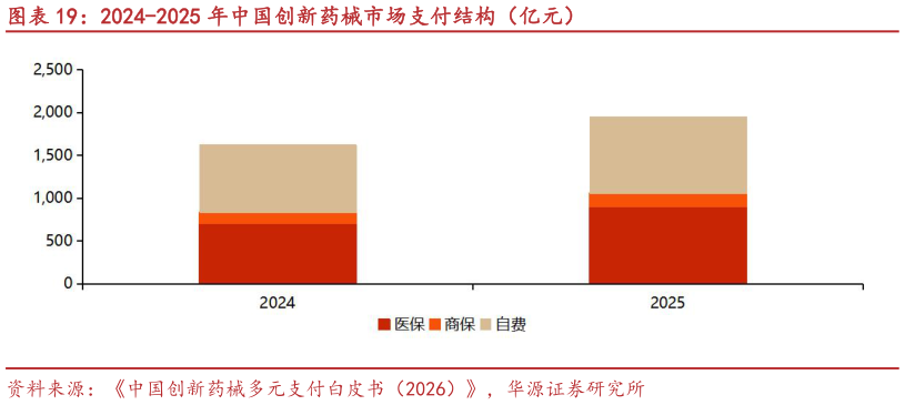 如何了解2024-2025 年中国创新药械市场支付结构（亿元）