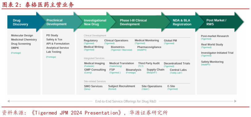 想问下各位网友泰格医药主营业务