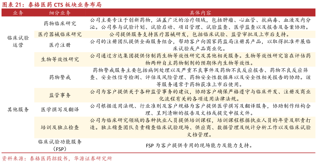 如何了解泰格医药 CTS 板块业务布局