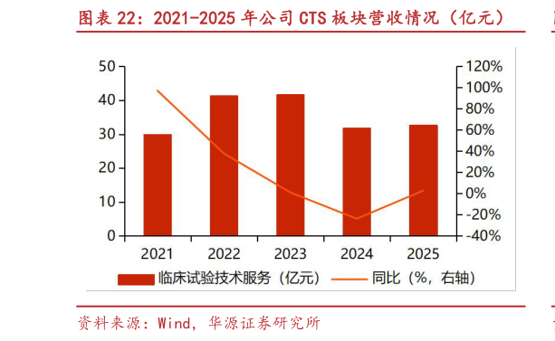 如何才能2021-2025 年公司 CTS 板块营收情况（亿元）