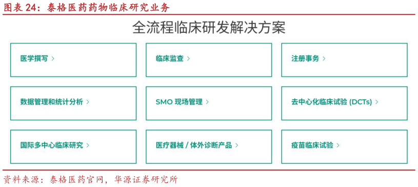 如何解释泰格医药药物临床研究业务