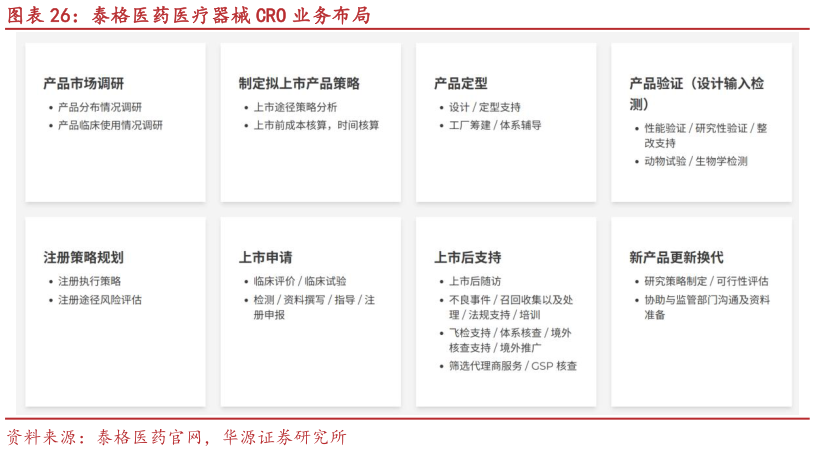 想问下各位网友泰格医药医疗器械 CRO 业务布局