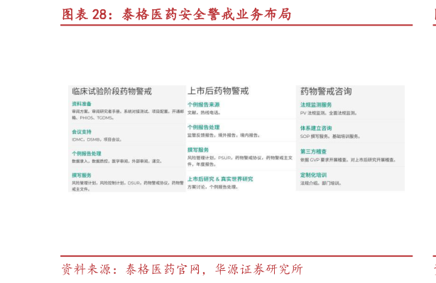 谁知道泰格医药安全警戒业务布局