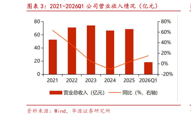 各位网友请教一下2021-2026Q1 公司营业收入情况（亿元）