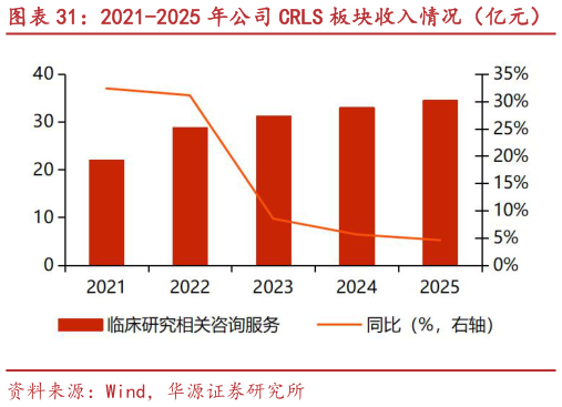 如何才能2021-2025 年公司 CRLS 板块收入情况（亿元） 2021-2025 年公司 CRLS 板块毛利率情况（%）