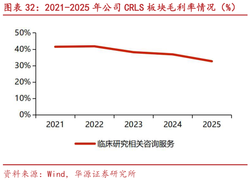 我想了解一下2021-2025 年公司 CRLS 板块毛利率情况（%）