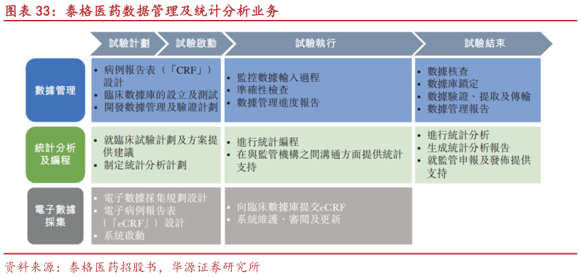 如何了解泰格医药数据管理及统计分析业务
