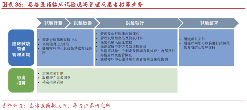 怎样理解泰格医药临床试验现场管理及患者招募业务