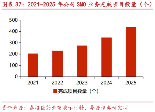我想了解一下2021-2025 年公司 SMO 业务完成项目数量（个） 2021-2025 年公司 SMO 业务在执行项目数量（个）