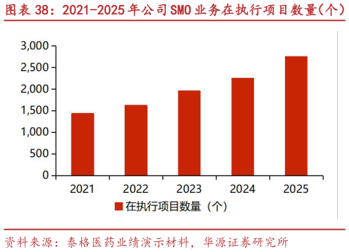怎样理解2021-2025 年公司 SMO 业务在执行项目数量（个）