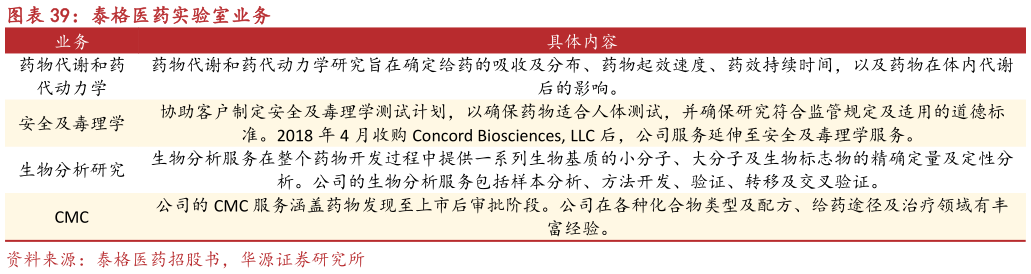 请问一下泰格医药实验室业务