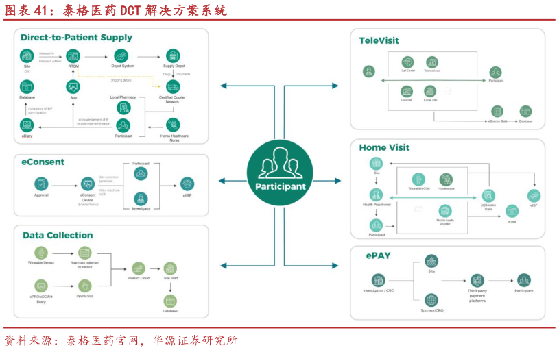 想关注一下泰格医药 DCT 解决方案系统