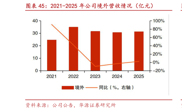 如何了解2021-2025 年公司境外营收情况（亿元）