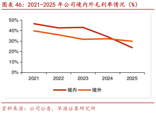谁知道2021-2025 年公司境内外毛利率情况（%）