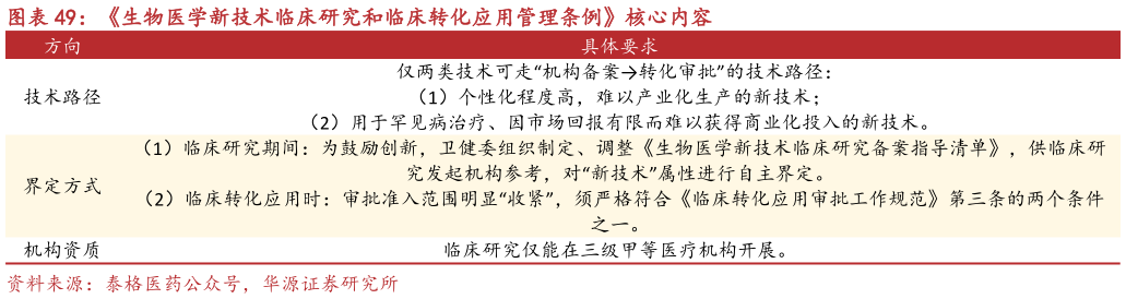 各位网友请教一下生物医学新技术临床研究和临床转化应用管理条例核心内容