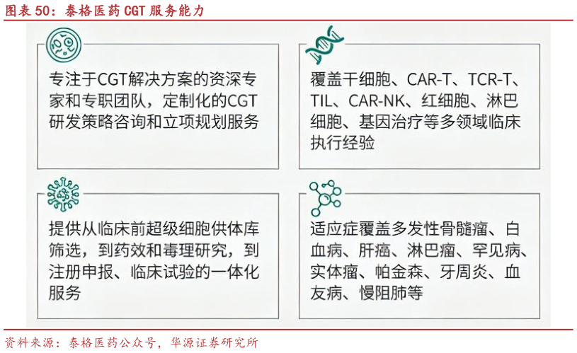 如何看待泰格医药 CGT 服务能力