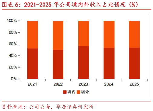 咨询下各位2021-2025 年公司境内外收入占比情况（%）