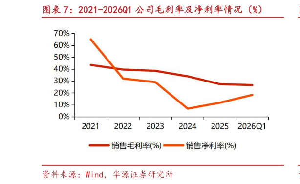 各位网友请教一下2021-2026Q1 公司毛利率及净利率情况（%）