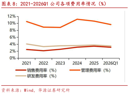 谁能回答2021-2026Q1 公司各项费用率情况（%）
