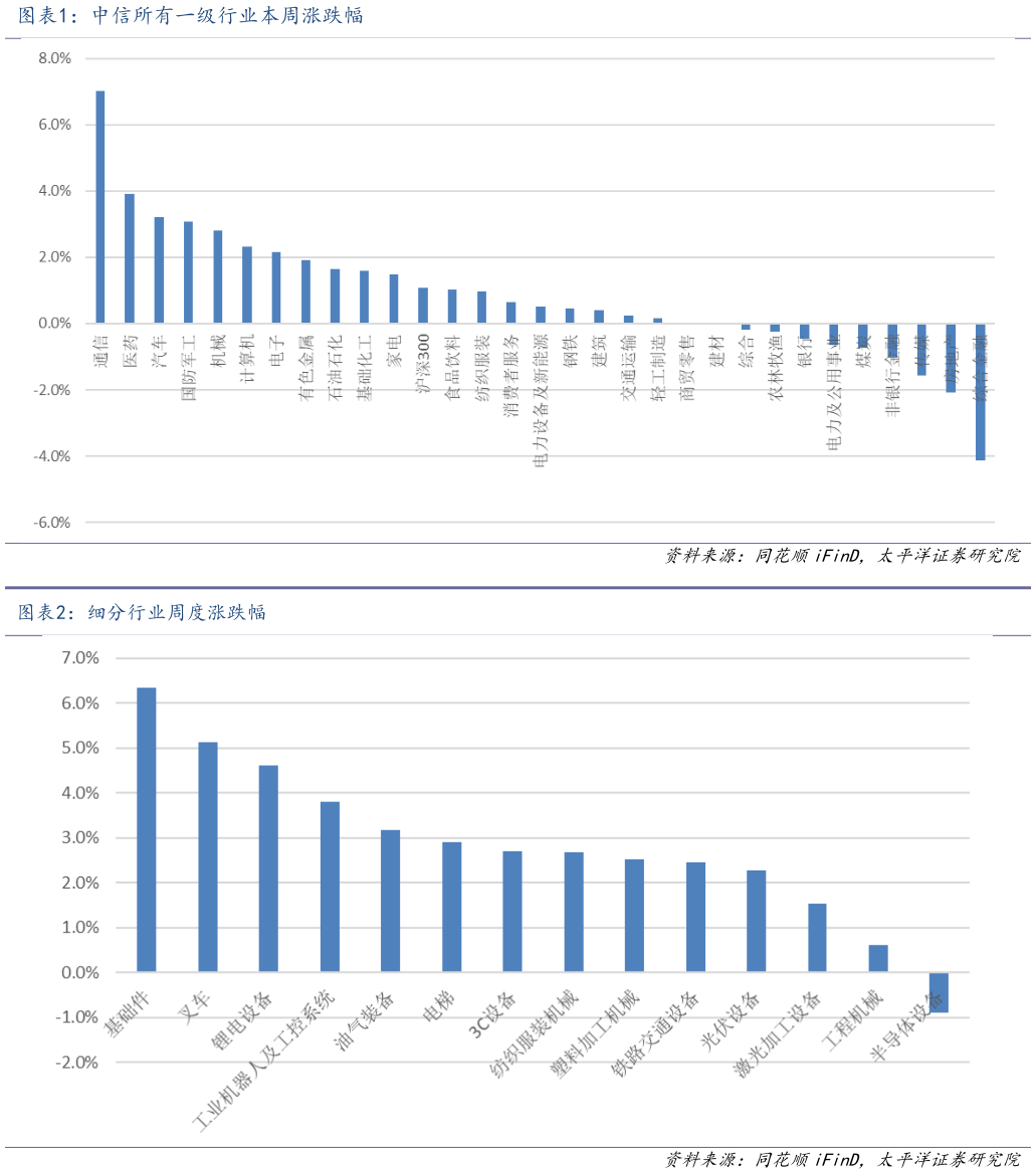 谁能回答中信所有一级行业本周涨跌幅 细分行业周度涨跌幅