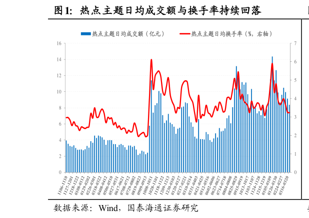 你知道热点主题日均成交额与换手率持续回落