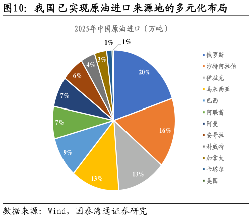 咨询下各位我国已实现原油进口来源地的多元化布局