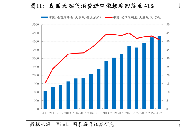 一起讨论下我国天然气消费进口依赖度回落至 41%