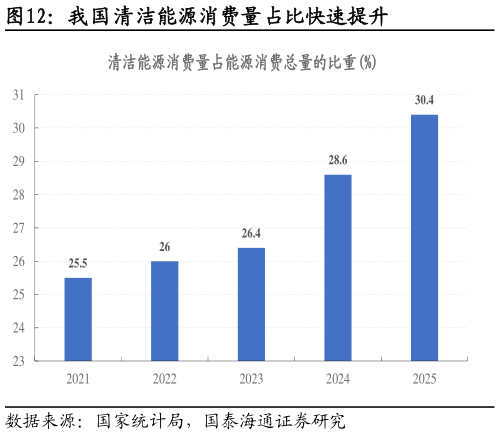 我想了解一下我国清洁能源消费量占比快速提升