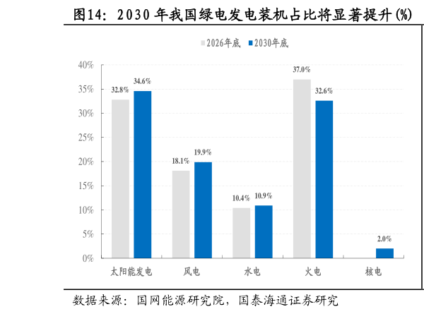 如何看待2030 年我国绿电发电装机占比将显著提升%  我国数据中心用电需求加速算电协同发展