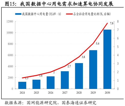 怎样理解我国数据中心用电需求加速算电协同发展