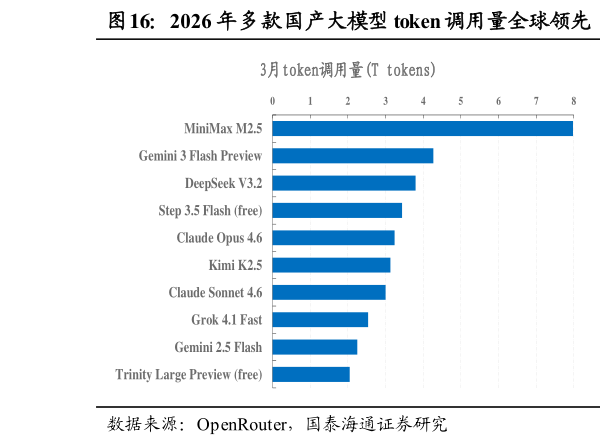 请问一下2026 年多款国产大模型 token 调用量全球领先  MiniMax 平均月活跃用户数 MAU 高增万户