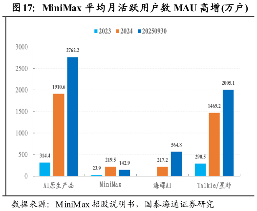 谁知道MiniMax 平均月活跃用户数 MAU 高增万户