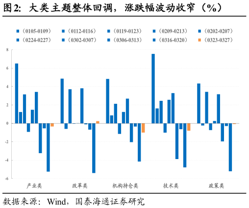 一起讨论下大类主题整体回调，涨跌幅波动收窄（%）