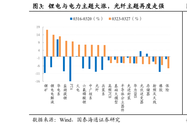 你知道锂电与电力主题大涨，光纤主题再度走强