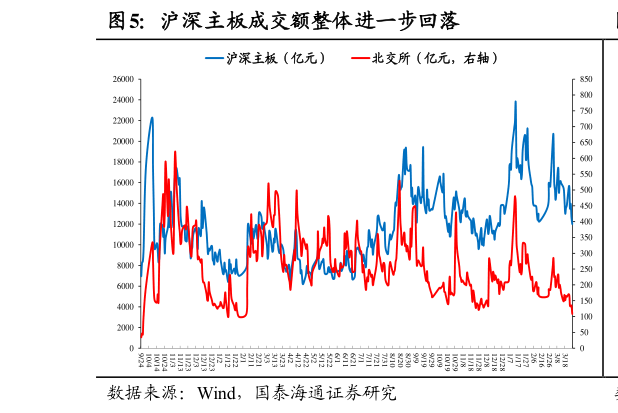 你知道沪深主板成交额整体进一步回落