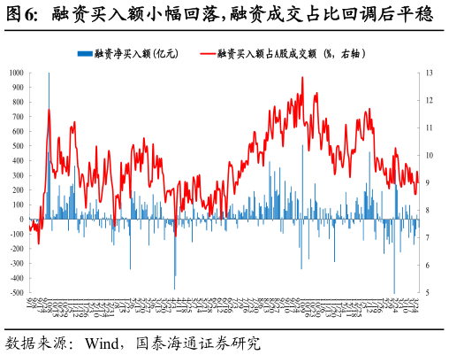 谁知道融资买入额小幅回落，融资成交占比回调后平稳