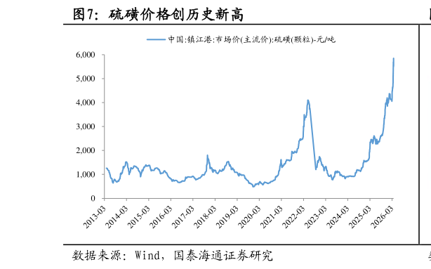 谁能回答硫磺价格创历史新高