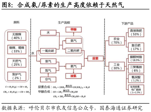 你知道合成氨尿素的生产高度依赖于天然气