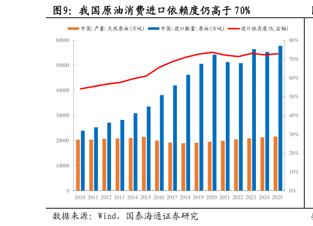 如何看待我国原油消费进口依赖度仍高于 70%