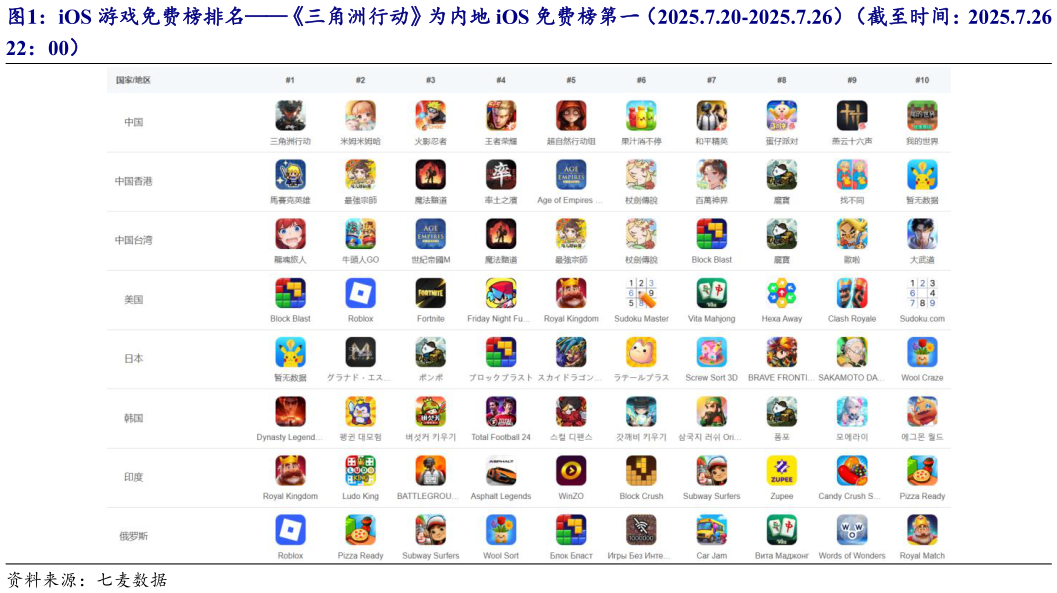 如何才能iOS 游戏免费榜排名三角洲行动为内地 iOS 免费榜第一（2025.7.20-2025.7.26）（截至时间：2025.7.26 