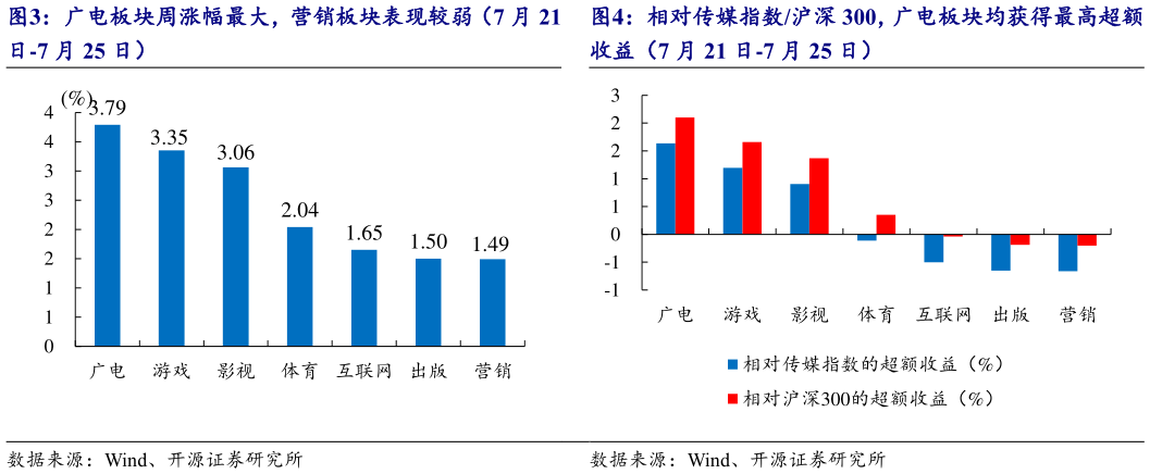 请问一下广电板块周涨幅最大，营销板块表现较弱（7 月 21 相对传媒指数沪深 300，广电板块均获得最高超额