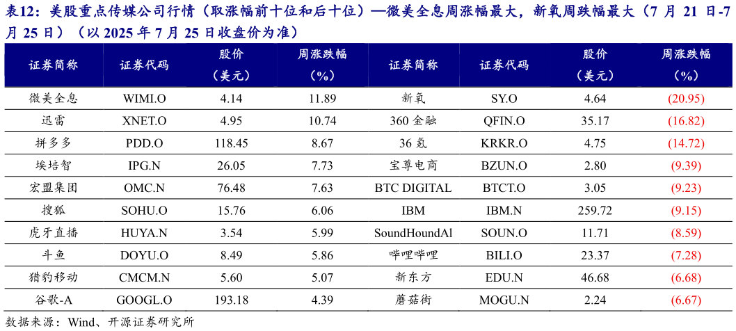 如何了解美股重点传媒公司行情（取涨幅前十位和后十位）微美全息周涨幅最大，新氧周跌幅最大（7 月 21 日-7