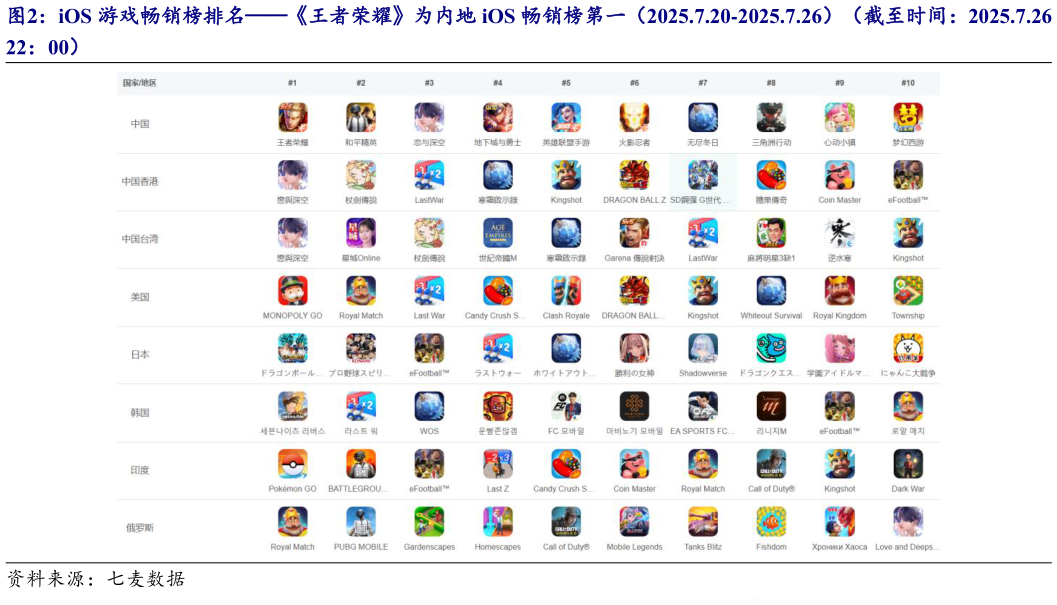 怎样理解iOS 游戏畅销榜排名王者荣耀为内地 iOS 畅销榜第一（2025.7.20-2025.7.26）（截至时间：2025.7.26 