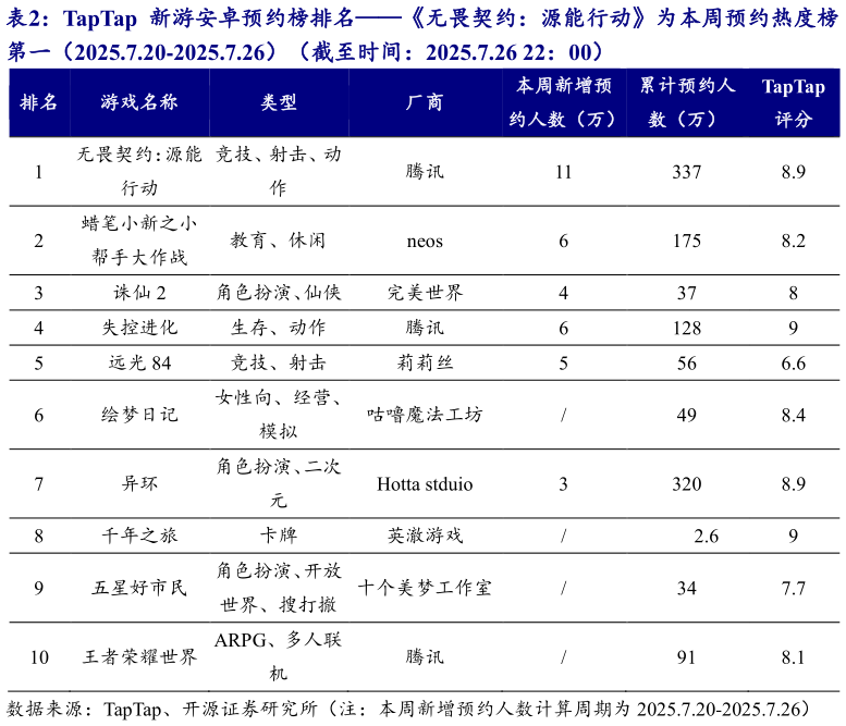 你知道TapTap 新游安卓预约榜排名无畏契约：源能行动为本周预约热度榜