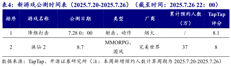 咨询下各位新游戏公测时间表（2025.7.20-2025.7.26）（截至时间：2025.7.26 22：00）