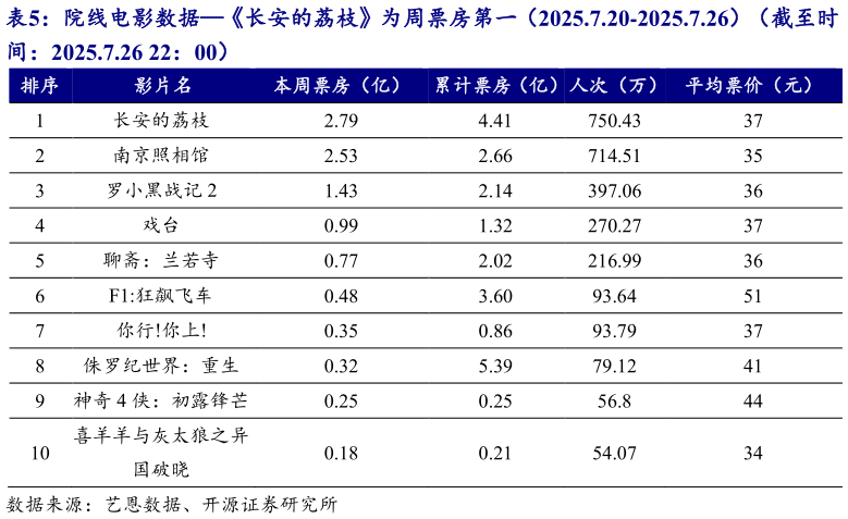 请问一下院线电影数据长安的荔枝为周票房第一（2025.7.20-2025.7.26）（截至时