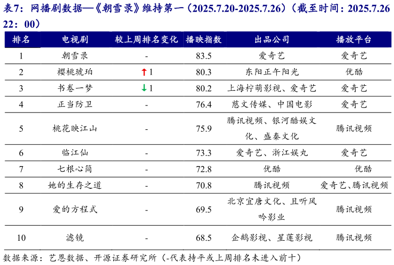 我想了解一下网播剧数据朝雪录维持第一（2025.7.20-2025.7.26）（截至时间：2025.7.26 